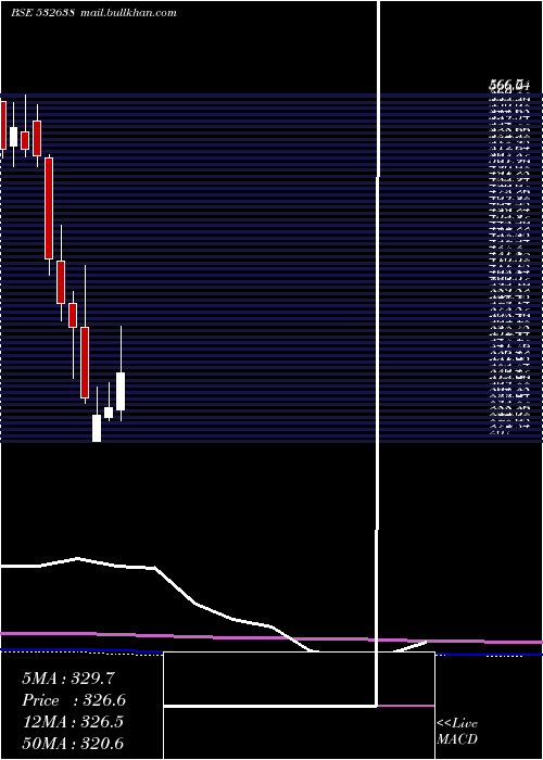  monthly chart ShopperStop