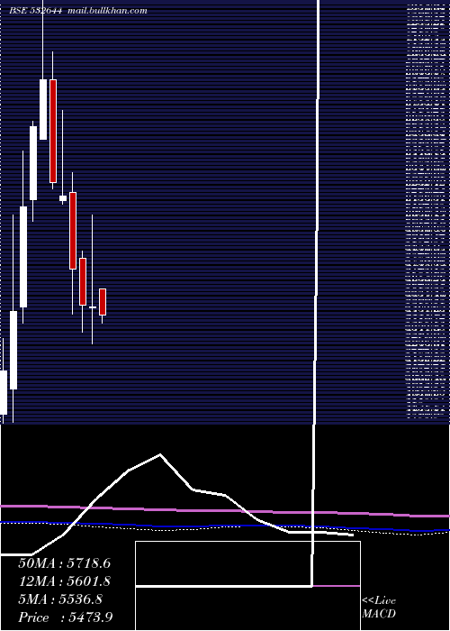  monthly chart JkCement