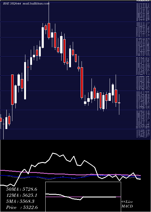  weekly chart JkCement