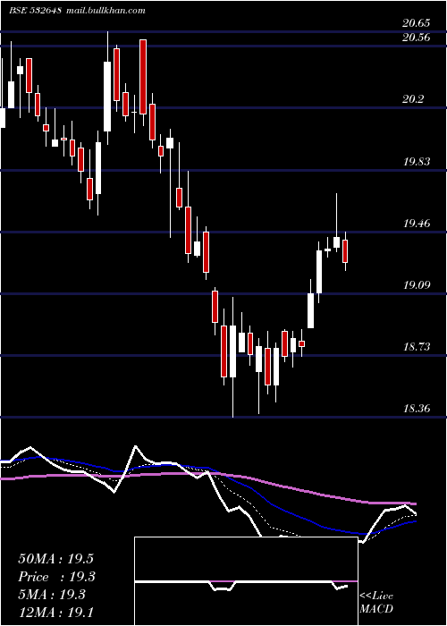  Daily chart YesBank