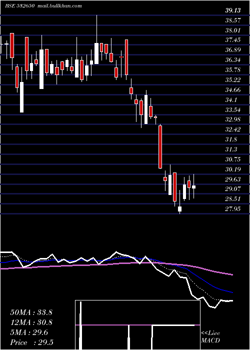  Daily chart MspSteel