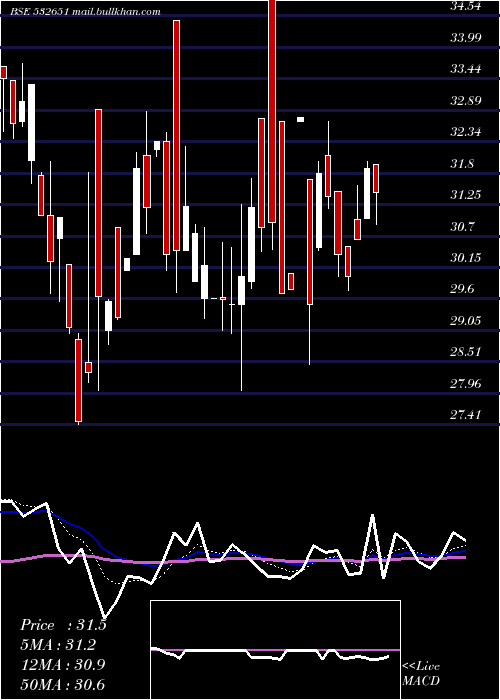  Daily chart SplInds