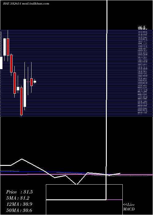  monthly chart SplInds