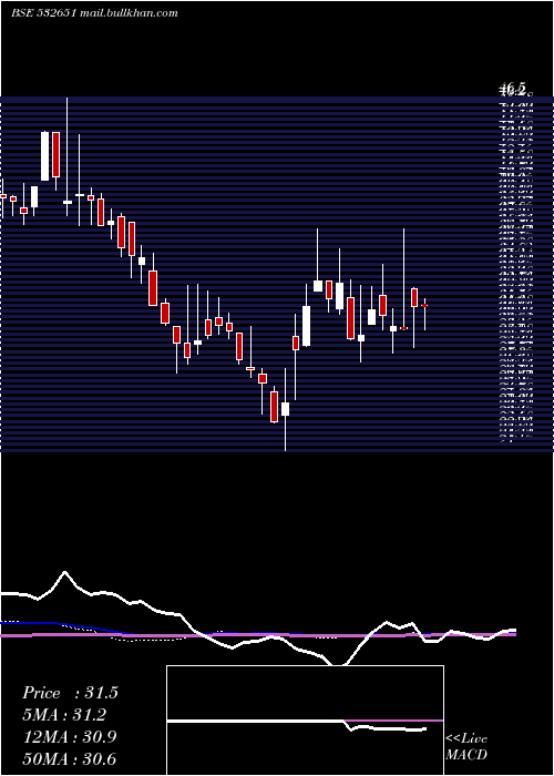  weekly chart SplInds