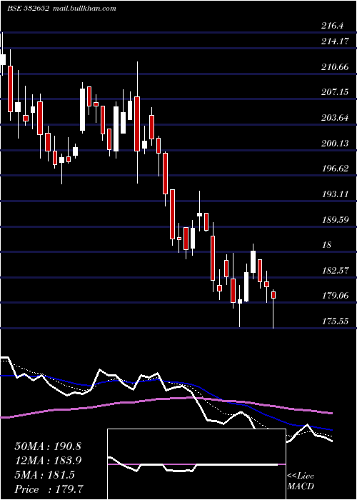  Daily chart KarnatakaBk