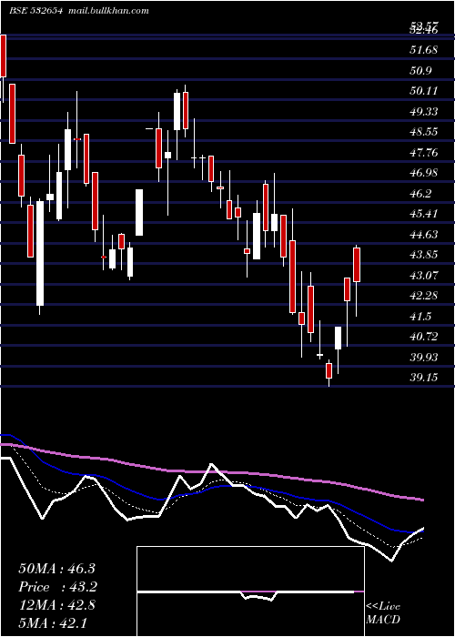  Daily chart McleodRusse