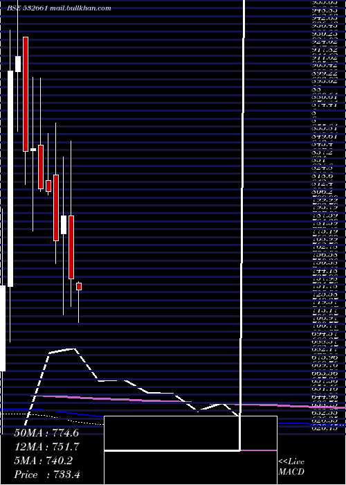  monthly chart RaneMadras