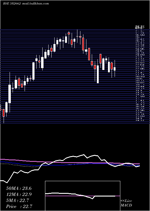  weekly chart HtMedia
