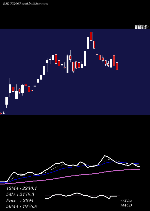  Daily chart Sasken