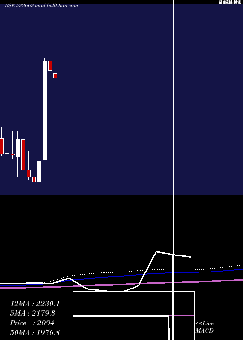  monthly chart Sasken