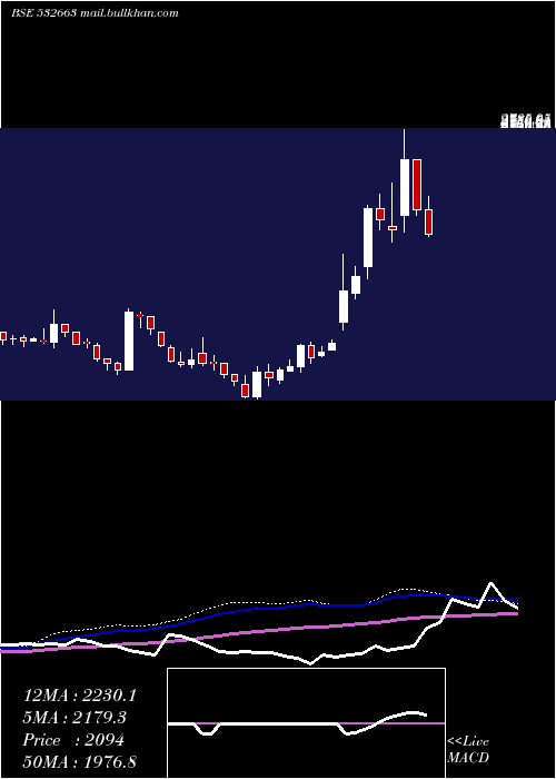  weekly chart Sasken