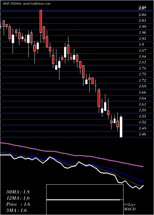  Daily chart FcsSoftware
