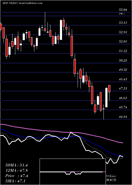  Daily chart Suzlonenergy