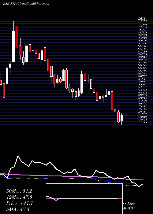  weekly chart Suzlonenergy