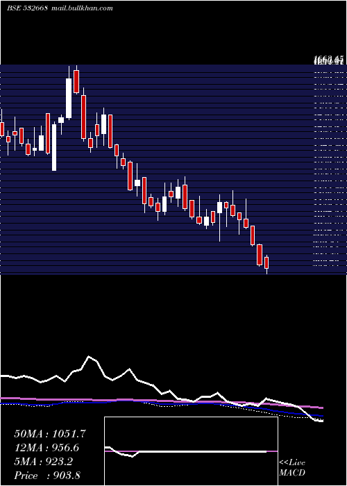  weekly chart AurionproSo