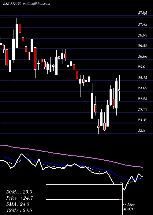  Daily chart RenukaSugar