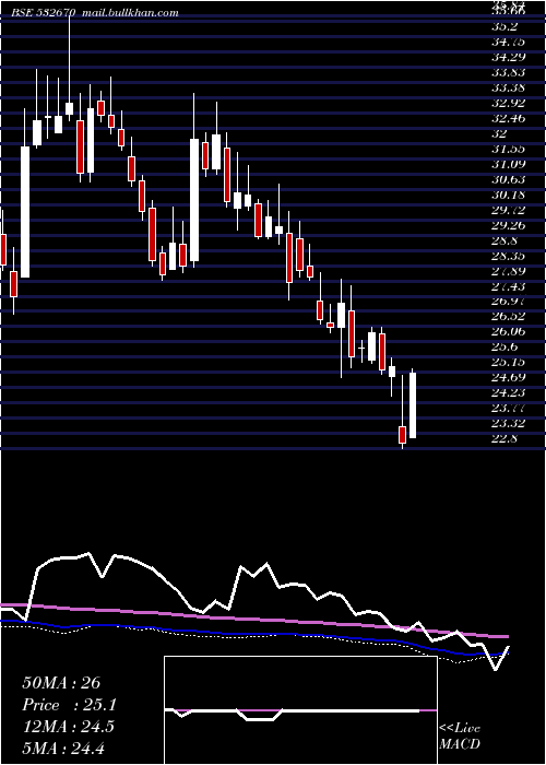  weekly chart RenukaSugar