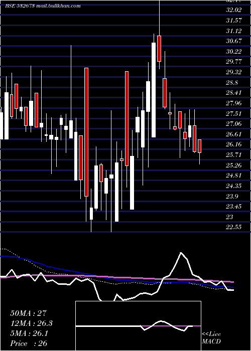  weekly chart KmSugarmill