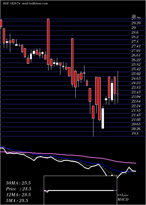  Daily chart BannariAmma