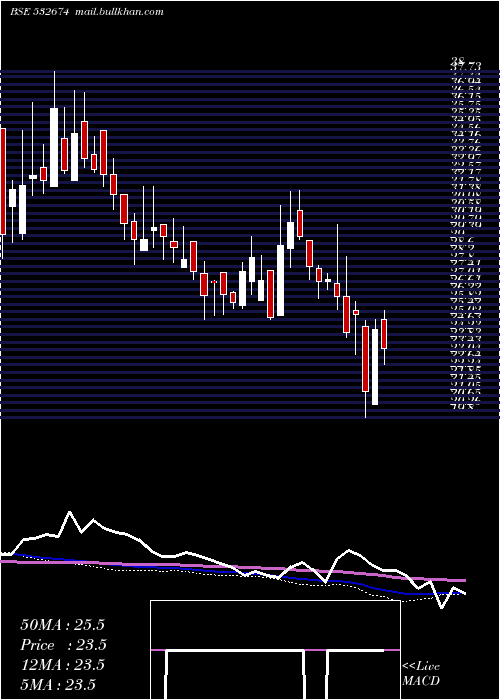  weekly chart BannariAmma