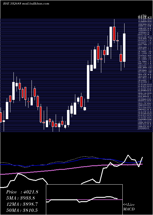  weekly chart Aiaengineer