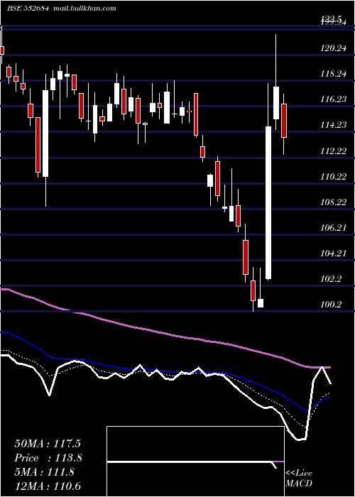  Daily chart EverestKant