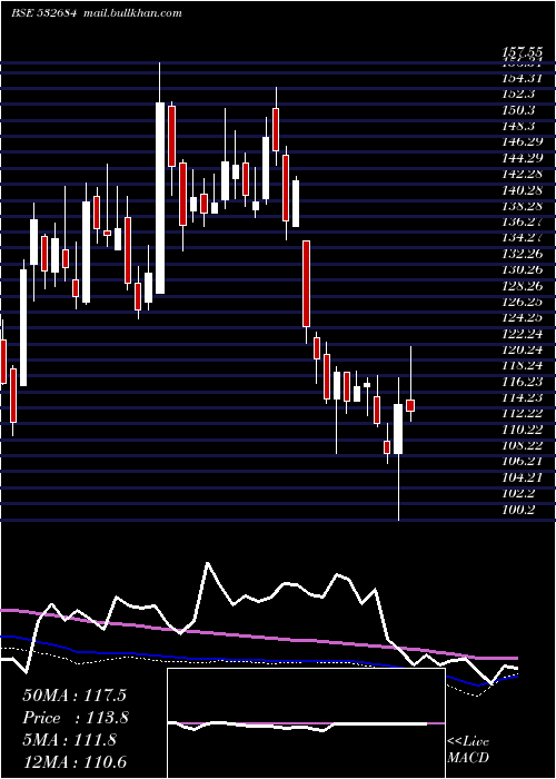  weekly chart EverestKant