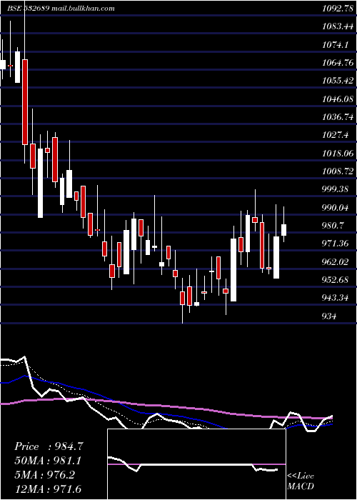  Daily chart Pvr