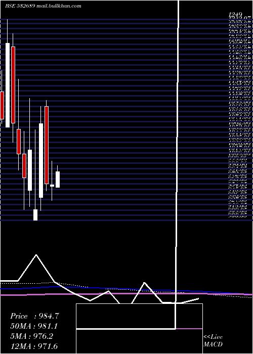  monthly chart Pvr