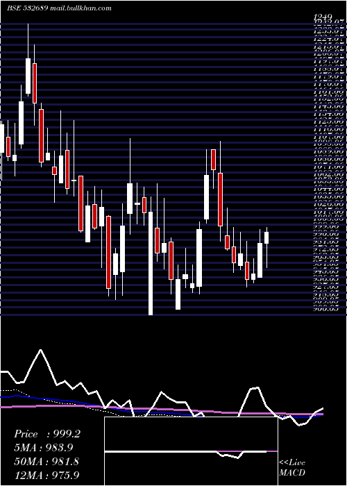  weekly chart Pvr