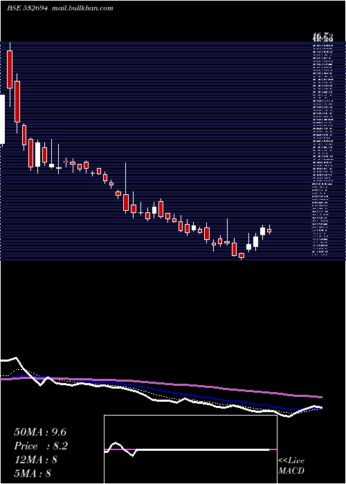  Daily chart Bartronicsin