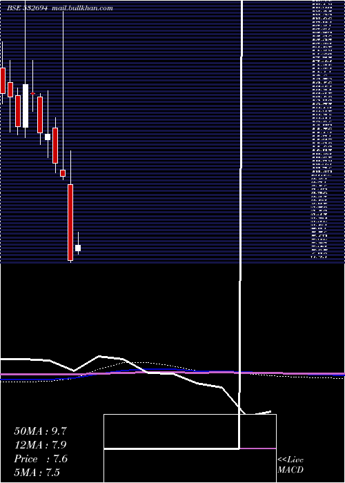  monthly chart Bartronicsin