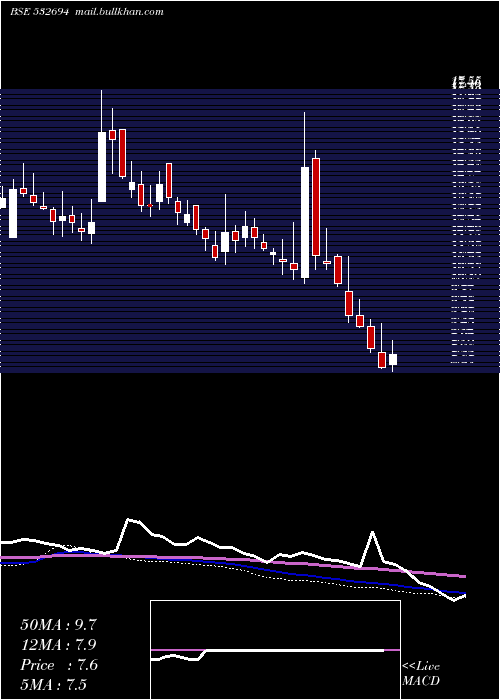  weekly chart Bartronicsin
