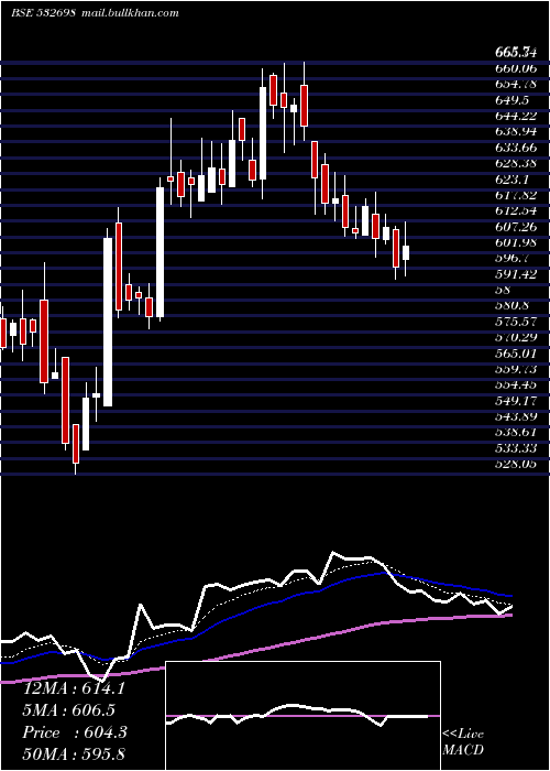  Daily chart Nitinspinner