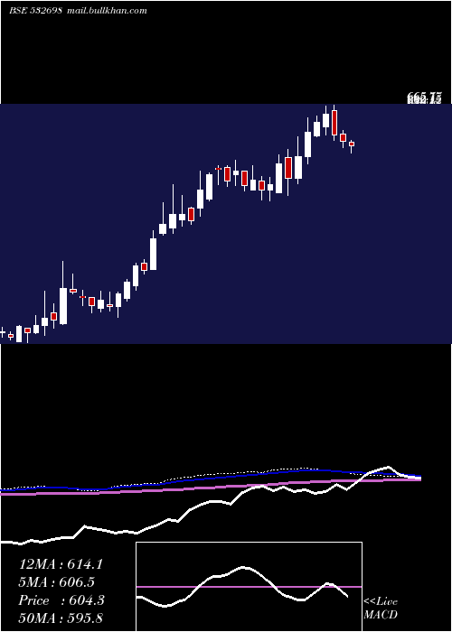  weekly chart Nitinspinner