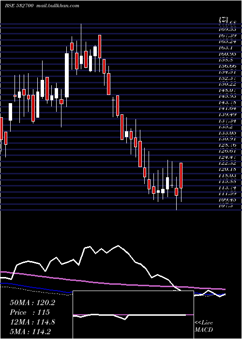  weekly chart EntNetwork