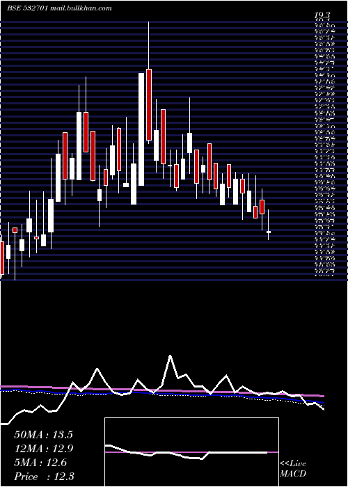  weekly chart Cella