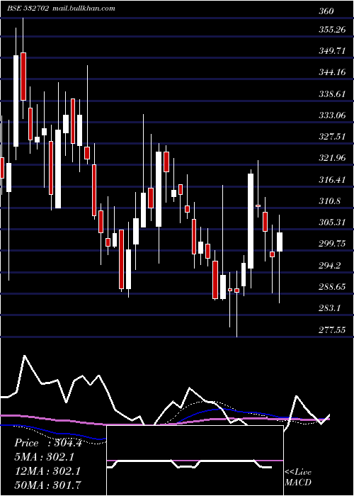  weekly chart GujPetronet