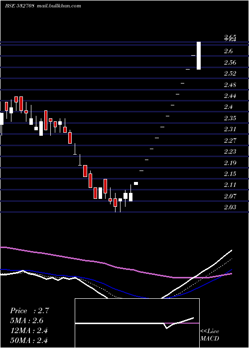  Daily chart GvkPowerinf