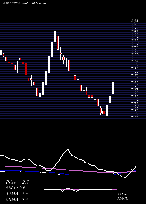  weekly chart GvkPowerinf