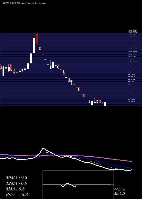  Daily chart SadbhavEngg