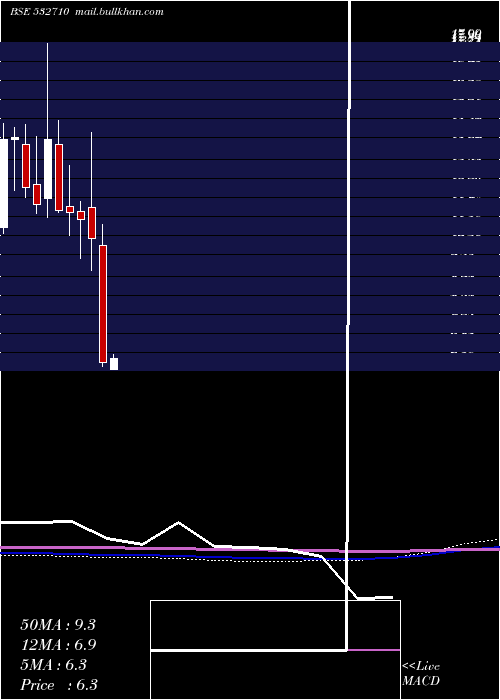  monthly chart SadbhavEngg