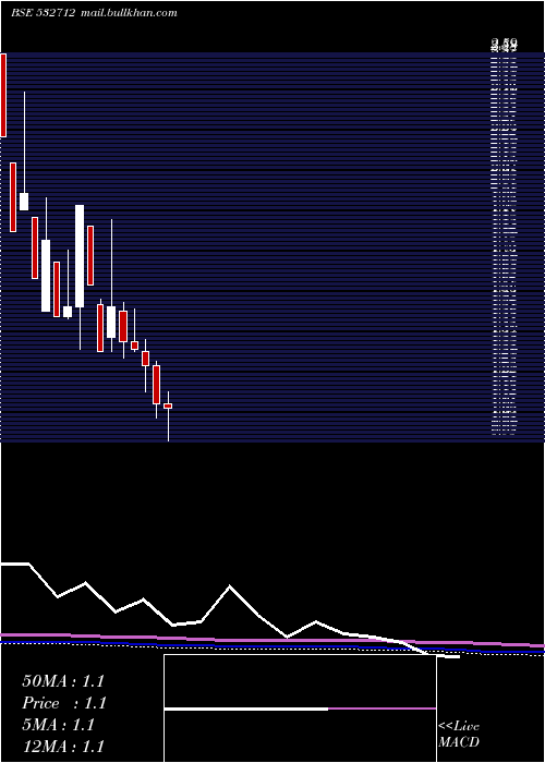  monthly chart RelCom