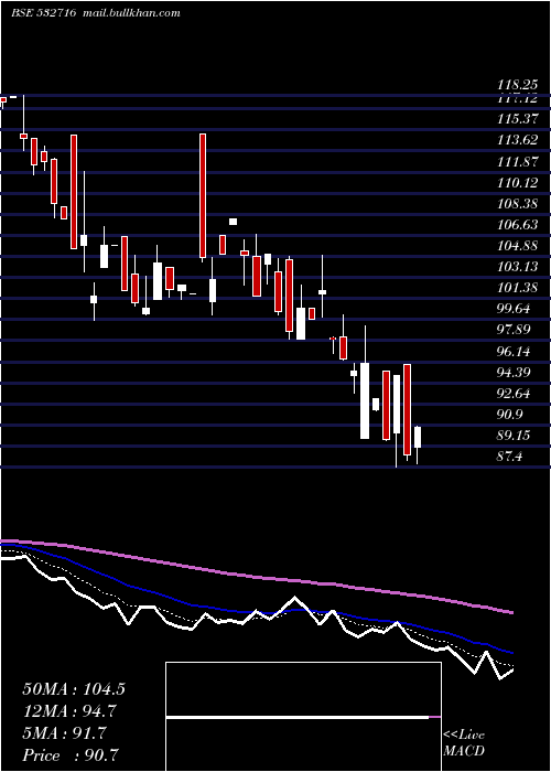  Daily chart GillaArbut