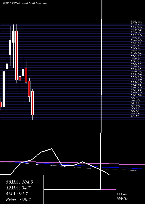  monthly chart GillaArbut