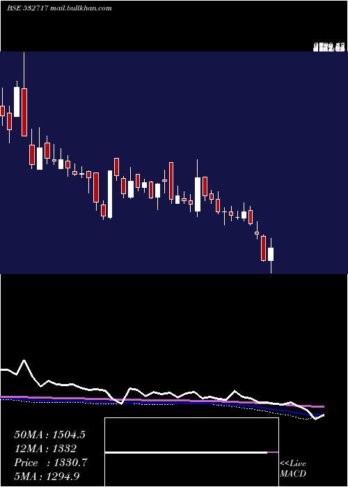  weekly chart Indotechtr