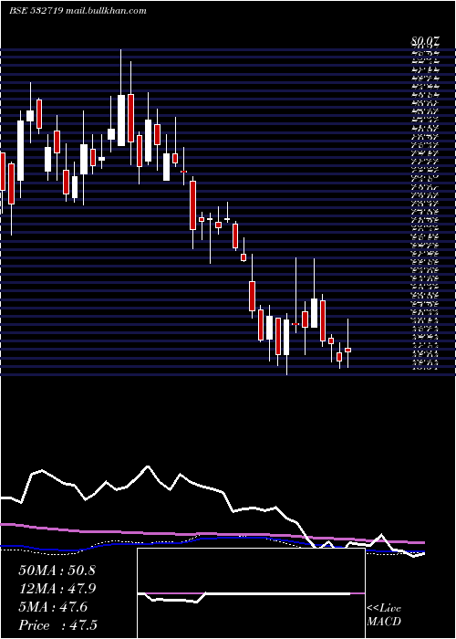  weekly chart BlKashyap