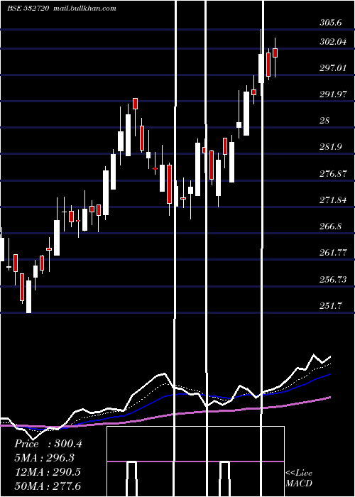  Daily chart MM