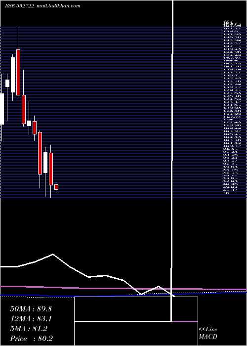  monthly chart NitcoTiles