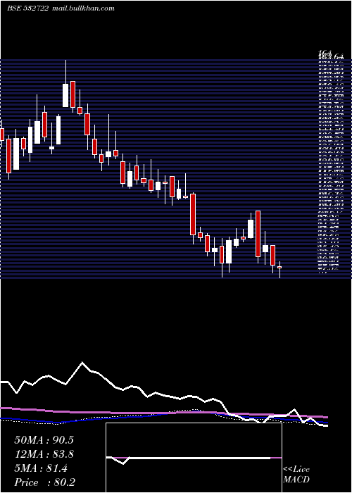  weekly chart NitcoTiles